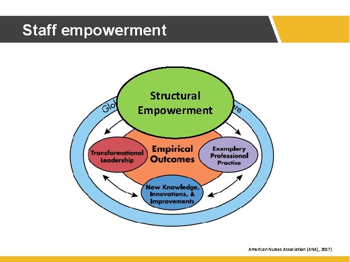 Staff empowerment Structural Empowerment American Nurses Association (ANA), 2017) Staff empowerment Structural Empowerment American Nurses Association (ANA), 2017)