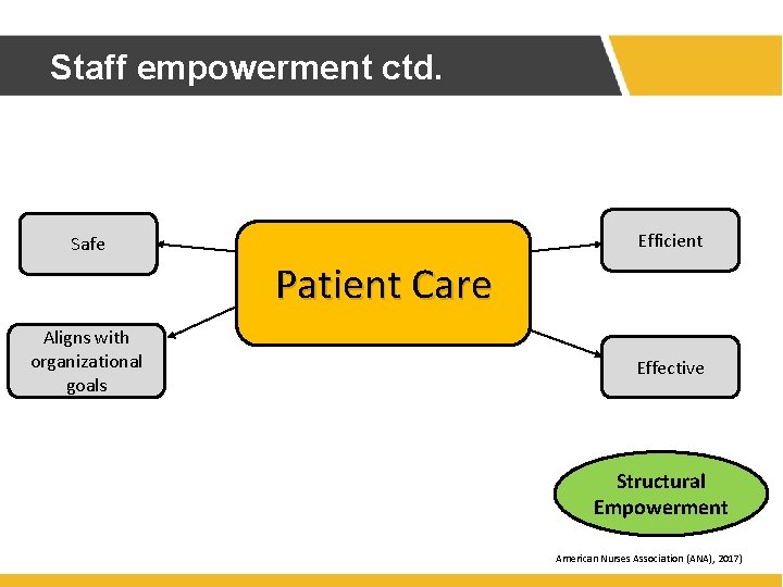Staff empowerment ctd. Efficient Safe Patient Care Aligns with organizational goals Effective Structural Empowerment Staff empowerment ctd. Efficient Safe Patient Care Aligns with organizational goals Effective Structural Empowerment