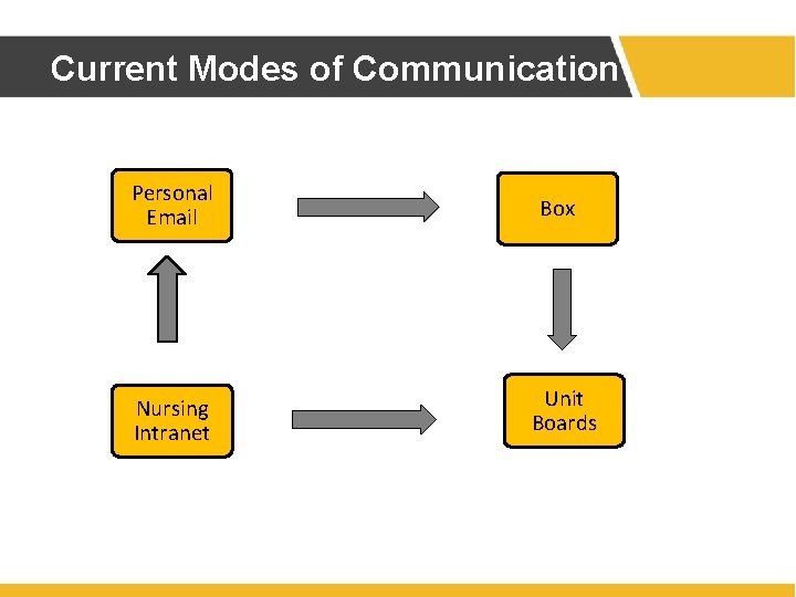 Current Modes of Communication Personal Email Box Nursing Intranet Unit Boards Current Modes of Communication Personal Email Box Nursing Intranet Unit Boards