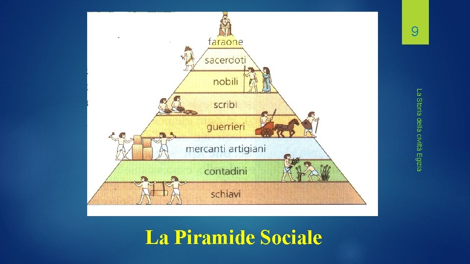 9 La Storia della civiltà Egizia La Piramide Sociale 