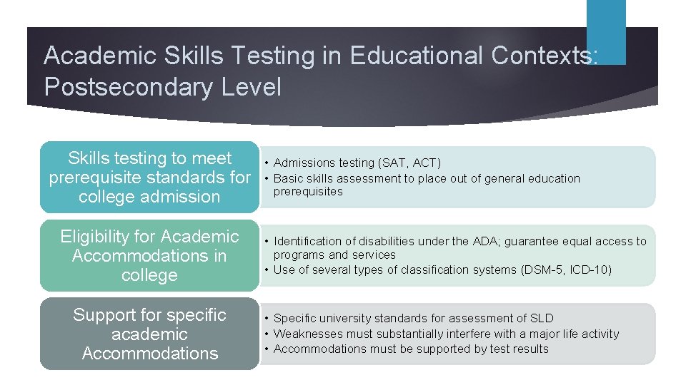 Academic Skills Testing in Educational Contexts: Postsecondary Level Skills testing to meet prerequisite standards