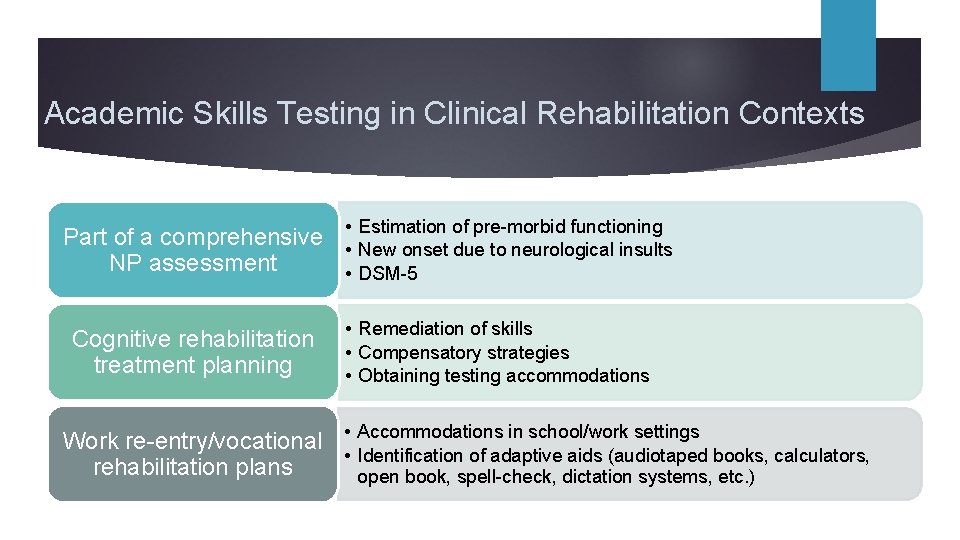 Academic Skills Testing in Clinical Rehabilitation Contexts • Estimation of pre-morbid functioning Part of
