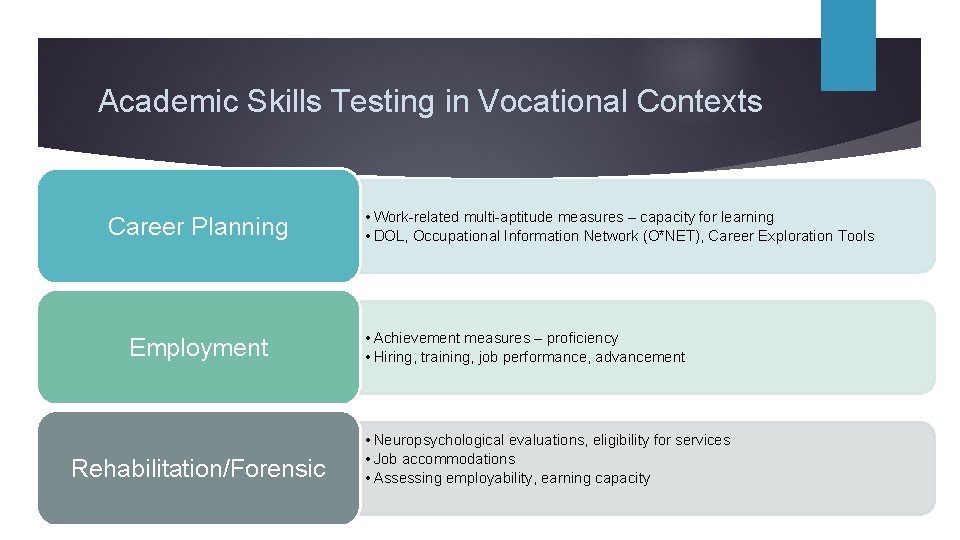 Academic Skills Testing in Vocational Contexts Career Planning Employment Rehabilitation/Forensic • Work-related multi-aptitude measures