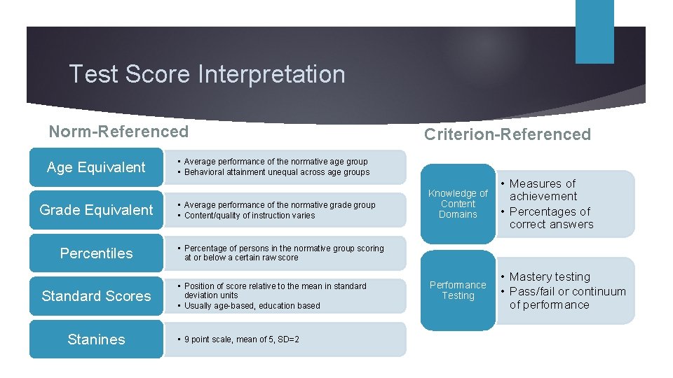 Test Score Interpretation Norm-Referenced Age Equivalent Grade Equivalent Percentiles Standard Scores Stanines Criterion-Referenced •