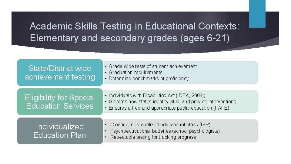 Academic Skills Testing in Educational Contexts: Elementary and secondary grades (ages 6 -21) State/District