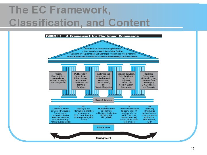 The EC Framework, Classification, and Content 15 