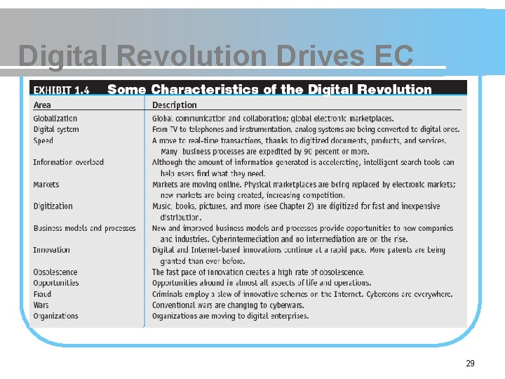 Digital Revolution Drives EC 29 