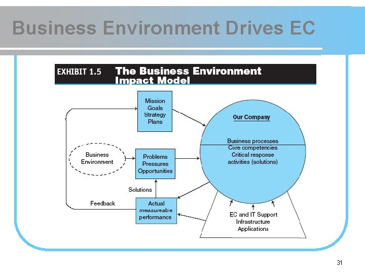 Business Environment Drives EC 31 