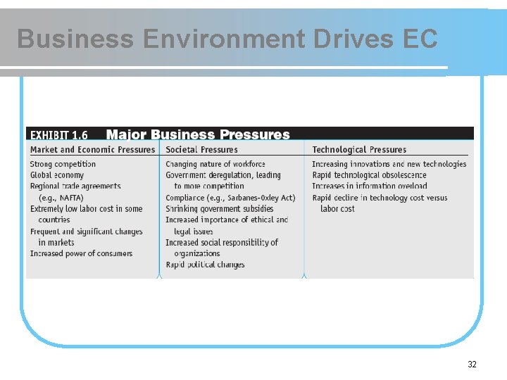 Business Environment Drives EC 32 