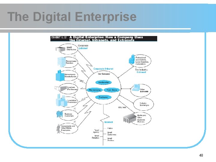 The Digital Enterprise 48 