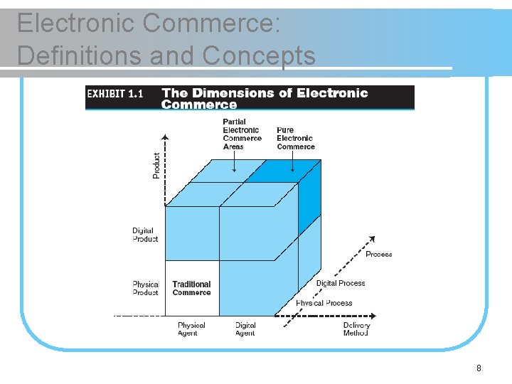 Electronic Commerce: Definitions and Concepts 8 