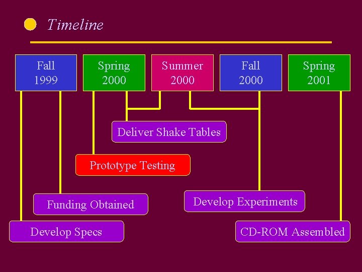 Timeline Fall 1999 Spring 2000 Summer 2000 Fall 2000 Spring 2001 Deliver Shake Tables
