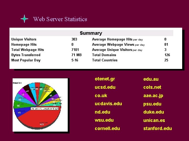 Web Server Statistics otenet. gr edu. au ucsd. edu cols. net co. uk aae.