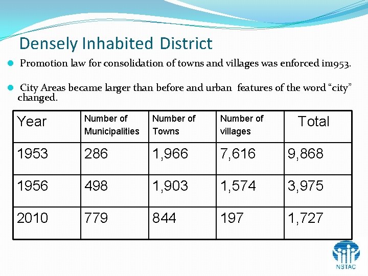 Densely Inhabited District l Promotion law for consolidation of towns and villages was enforced Densely Inhabited District l Promotion law for consolidation of towns and villages was enforced