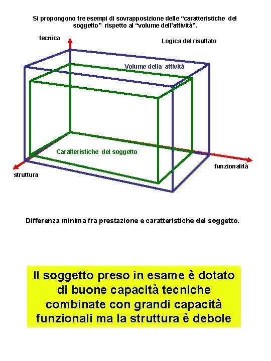 Si propongono tre esempi di sovrapposizione delle “caratteristiche del soggetto” rispetto al “volume dell’attività”.