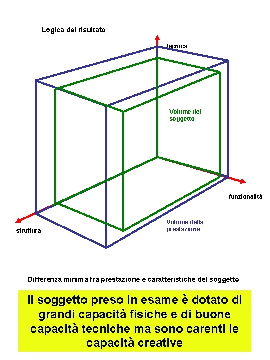 Logica del risultato tecnica Volume del soggetto funzionalità struttura Volume della prestazione Differenza minima