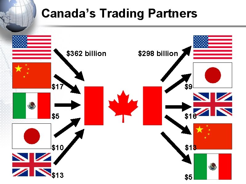 Canada’s Trading Partners $362 billion $298 billion $17 $9 $5 $16 $10 $13 $5
