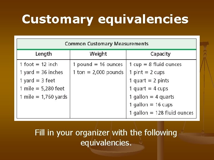 Customary equivalencies Fill in your organizer with the following equivalencies. Customary equivalencies Fill in your organizer with the following equivalencies.