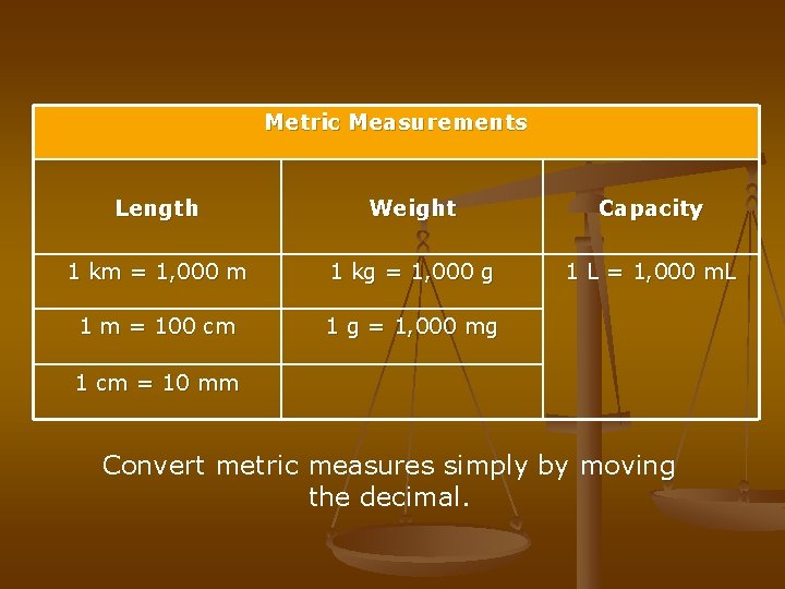 Metric Measurements Length Weight Capacity 1 km = 1, 000 m 1 kg = Metric Measurements Length Weight Capacity 1 km = 1, 000 m 1 kg =