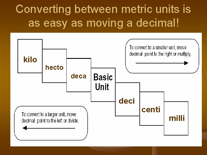 Converting between metric units is as easy as moving a decimal! kilo hecto deca Converting between metric units is as easy as moving a decimal! kilo hecto deca