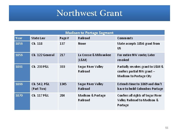 Northwest Grant Madison to Portage Segment Year State Law Page # Railroad Comments 1856 Northwest Grant Madison to Portage Segment Year State Law Page # Railroad Comments 1856
