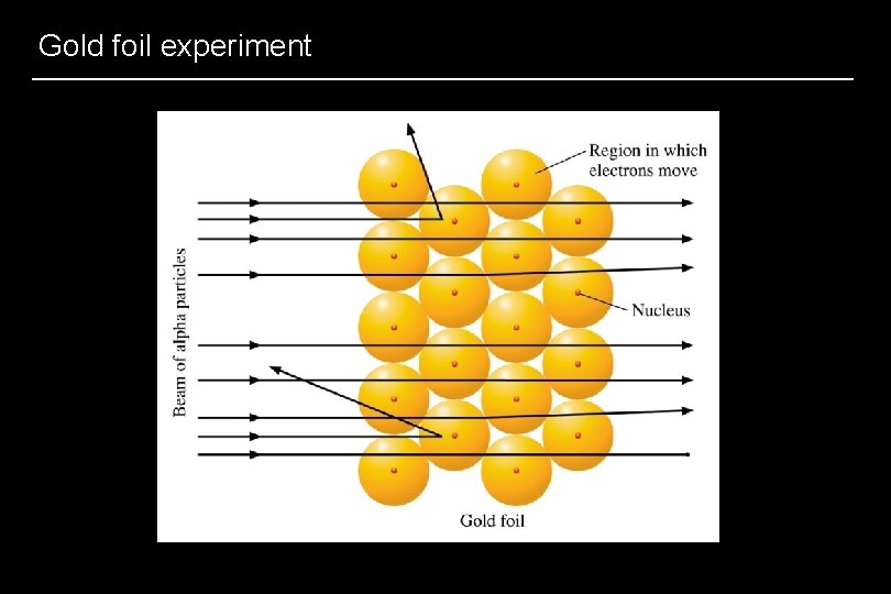 Gold foil experiment 