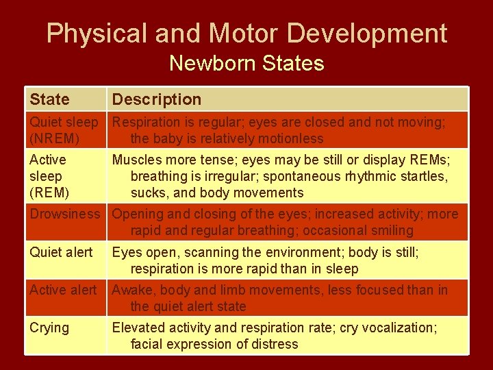 Physical and Motor Development Newborn States State Description Quiet sleep Respiration is regular; eyes