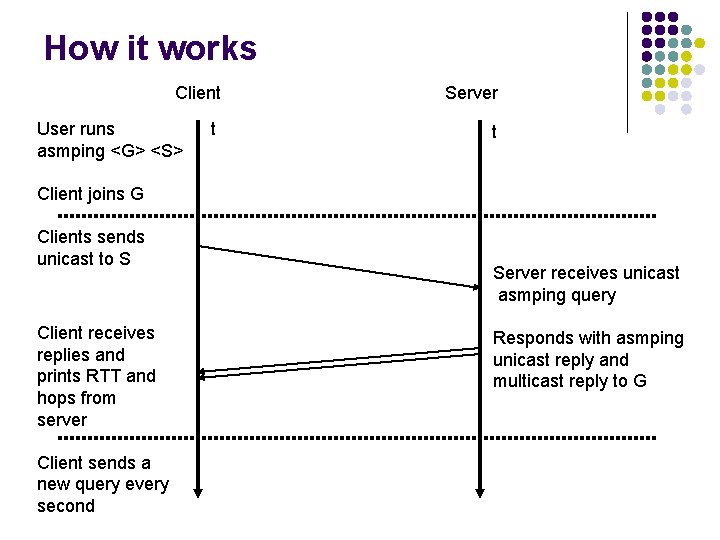 How it works Client User runs asmping <G> <S> t Server t Client joins