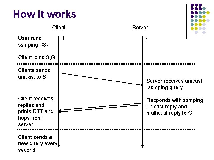 How it works Client Server t t User runs ssmping <S> Client joins S,