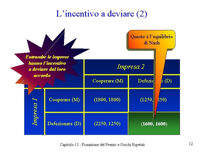 L’incentivo a deviare (2) Questo è l’equilibrio di Nash Impresa 1 Entrambe le imprese