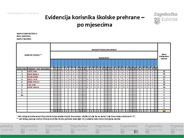 Evidencija korisnika školske prehrane – po mjesecima NAZIV OSNOVNE ŠKOLE: BROJ UGOVORA: NAZIV PROJEKTA: