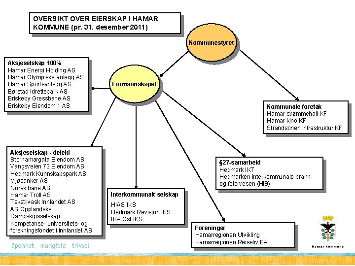 OVERSIKT OVER EIERSKAP I HAMAR KOMMUNE (pr. 31. desember 2011) Kommunestyret Aksjeselskap 100% Hamar OVERSIKT OVER EIERSKAP I HAMAR KOMMUNE (pr. 31. desember 2011) Kommunestyret Aksjeselskap 100% Hamar