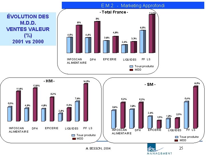 E. M. 2. - Marketing Approfondi - Total France - ÉVOLUTION DES M. D. E. M. 2. - Marketing Approfondi - Total France - ÉVOLUTION DES M. D.