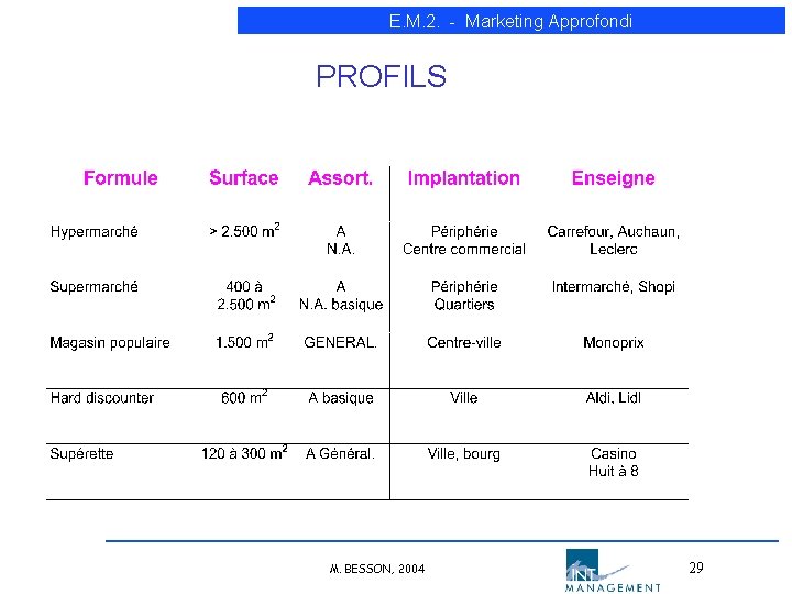 E. M. 2. - Marketing Approfondi PROFILS M. BESSON, 2004 29 E. M. 2. - Marketing Approfondi PROFILS M. BESSON, 2004 29