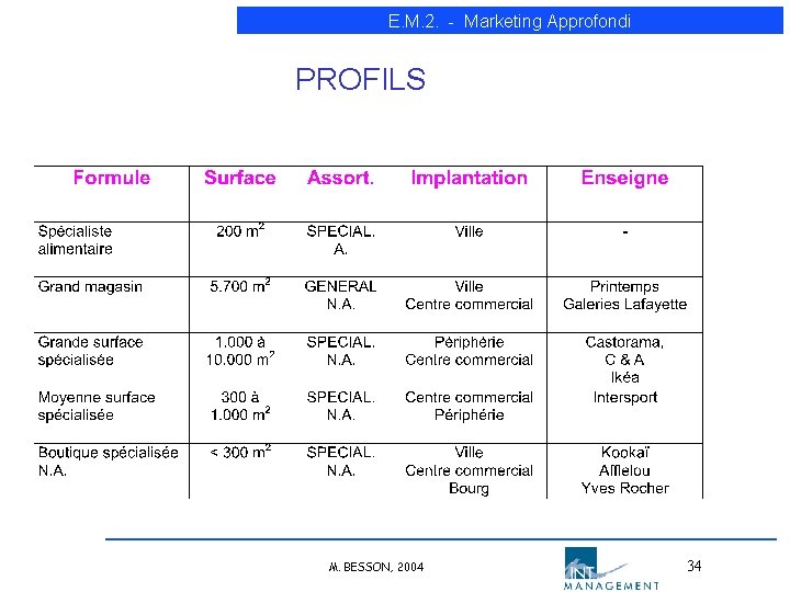 E. M. 2. - Marketing Approfondi PROFILS M. BESSON, 2004 34 E. M. 2. - Marketing Approfondi PROFILS M. BESSON, 2004 34