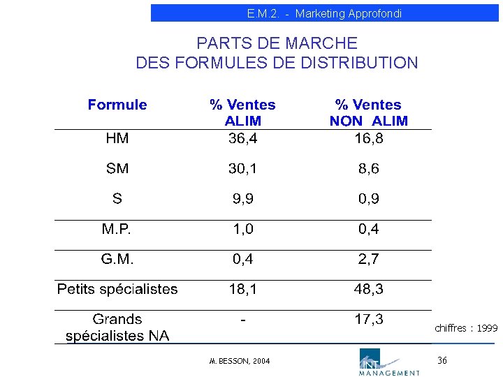 E. M. 2. - Marketing Approfondi PARTS DE MARCHE DES FORMULES DE DISTRIBUTION chiffres E. M. 2. - Marketing Approfondi PARTS DE MARCHE DES FORMULES DE DISTRIBUTION chiffres