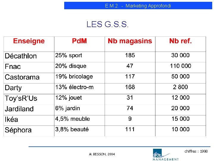 E. M. 2. - Marketing Approfondi LES G. S. S. M. BESSON, 2004 chiffres E. M. 2. - Marketing Approfondi LES G. S. S. M. BESSON, 2004 chiffres