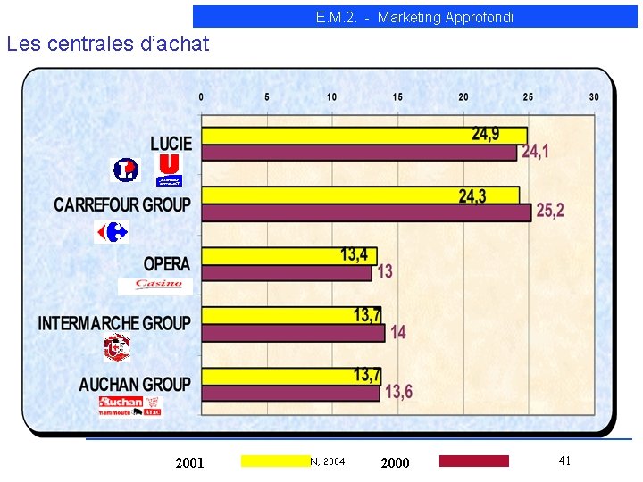 E. M. 2. - Marketing Approfondi Les centrales d’achat 2001 M. BESSON, 2004 2000 E. M. 2. - Marketing Approfondi Les centrales d’achat 2001 M. BESSON, 2004 2000