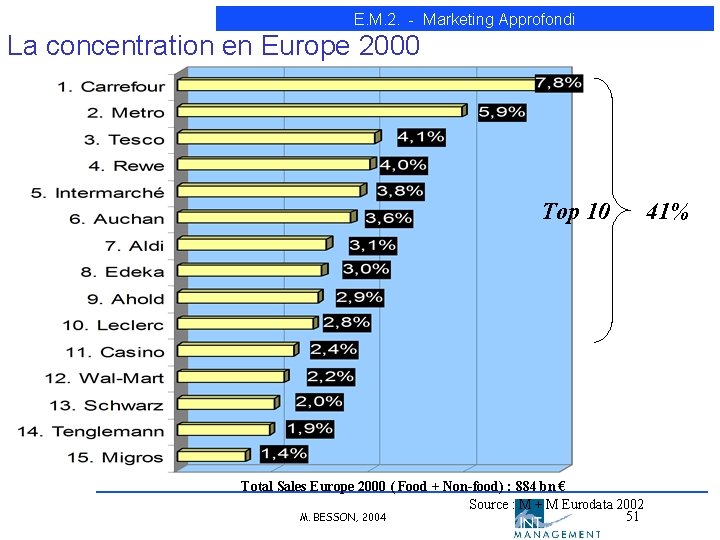 E. M. 2. - Marketing Approfondi La concentration en Europe 2000 Top 10 Total E. M. 2. - Marketing Approfondi La concentration en Europe 2000 Top 10 Total