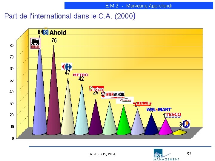 E. M. 2. - Marketing Approfondi Part de l’international dans le C. A. (2000) E. M. 2. - Marketing Approfondi Part de l’international dans le C. A. (2000)