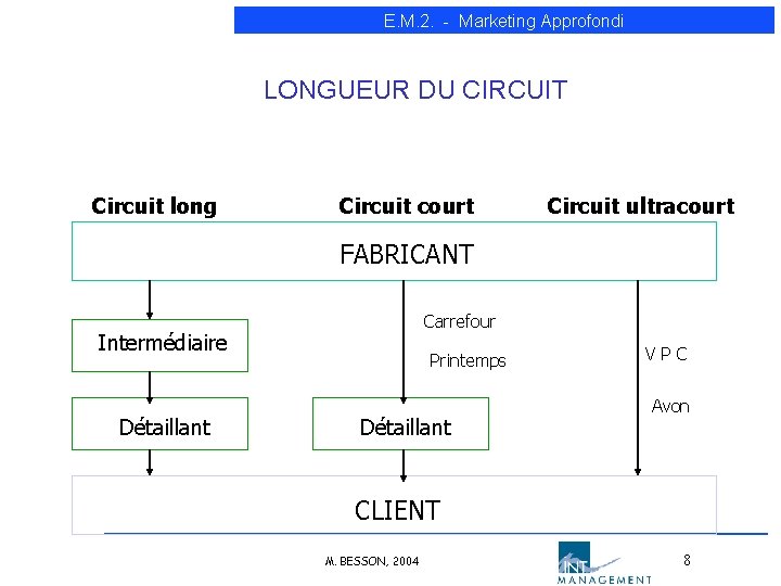 E. M. 2. - Marketing Approfondi LONGUEUR DU CIRCUIT Circuit long Circuit court Circuit E. M. 2. - Marketing Approfondi LONGUEUR DU CIRCUIT Circuit long Circuit court Circuit