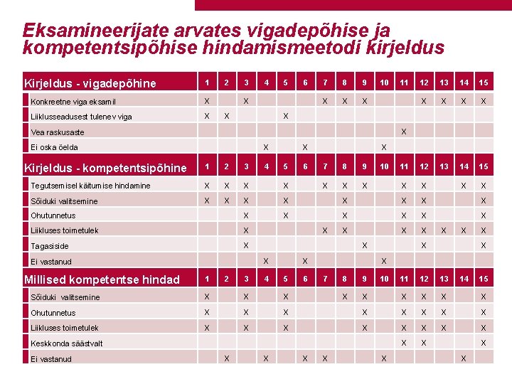 Eksamineerijate arvates vigadepõhise ja kompetentsipõhise hindamismeetodi kirjeldus Kirjeldus - vigadepõhine 1 Konkreetne viga eksamil