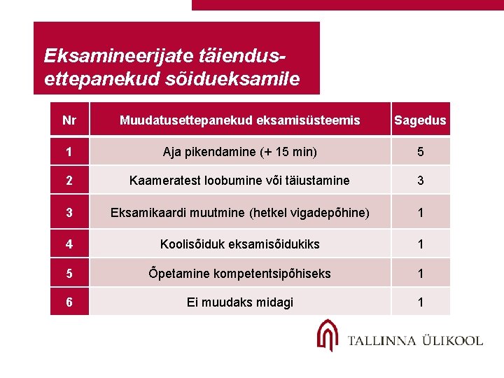 Eksamineerijate täiendusettepanekud sõidueksamile Nr Muudatusettepanekud eksamisüsteemis Sagedus 1 Aja pikendamine (+ 15 min) 5