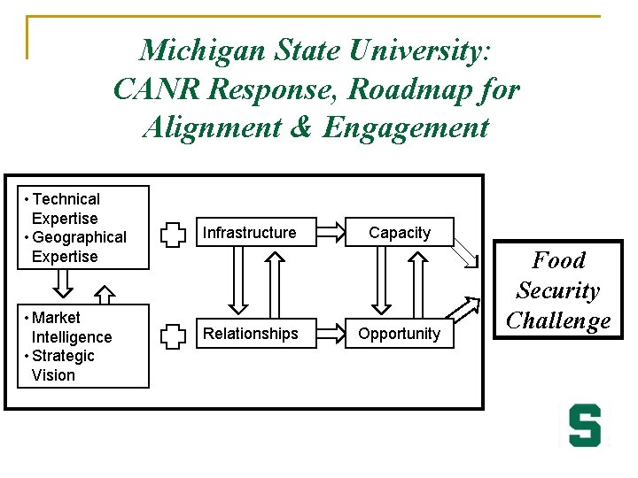 Michigan State University: CANR Response, Roadmap for Alignment & Engagement • Technical Expertise •