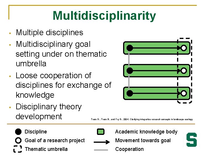 Multidisciplinarity • • Multiple disciplines Multidisciplinary goal setting under on thematic umbrella Loose cooperation