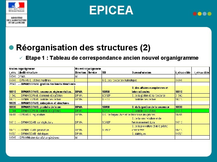 EPICEA Réorganisation des structures (2) Etape 1 : Tableau de correspondance ancien nouvel organigramme