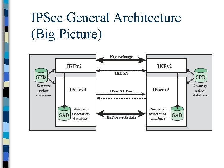 IPSec General Architecture (Big Picture) 