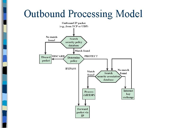 Outbound Processing Model 