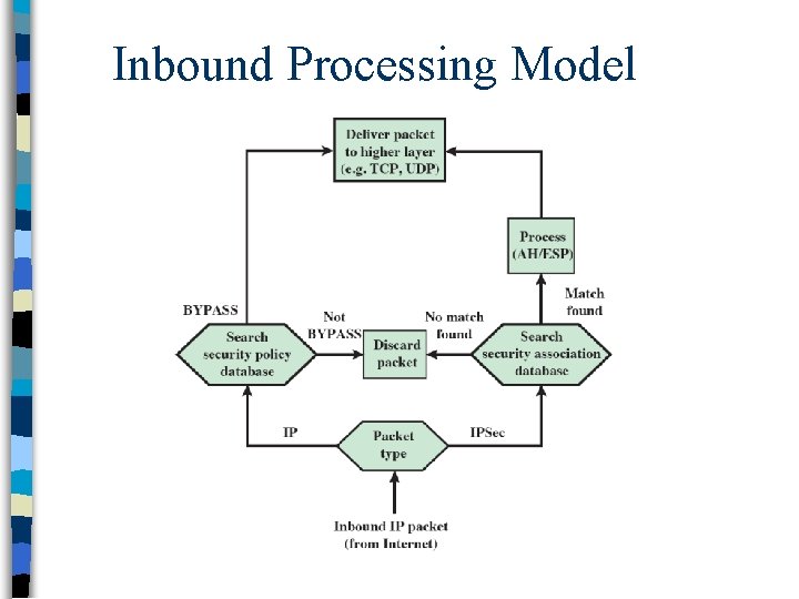 Inbound Processing Model 