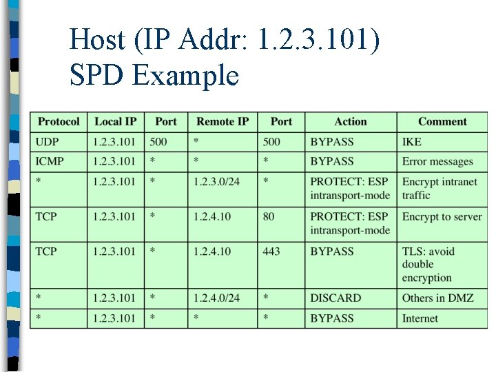 Host (IP Addr: 1. 2. 3. 101) SPD Example 